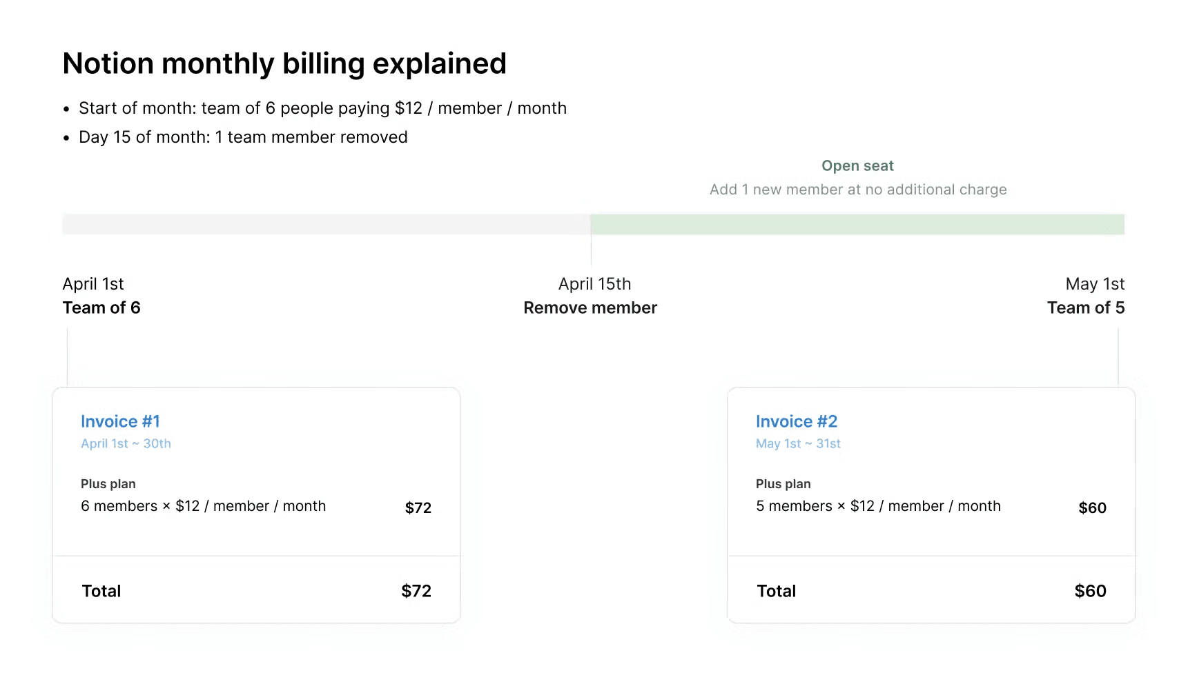 hc: notion monthly billing removing a member