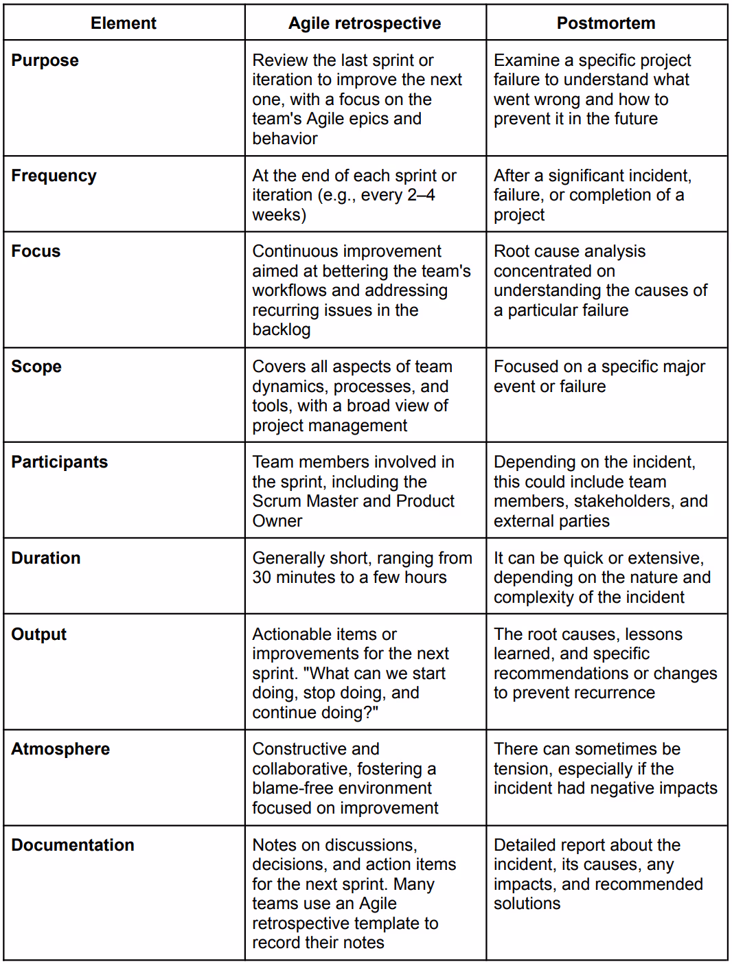Agile retrospective vs. Postmortem